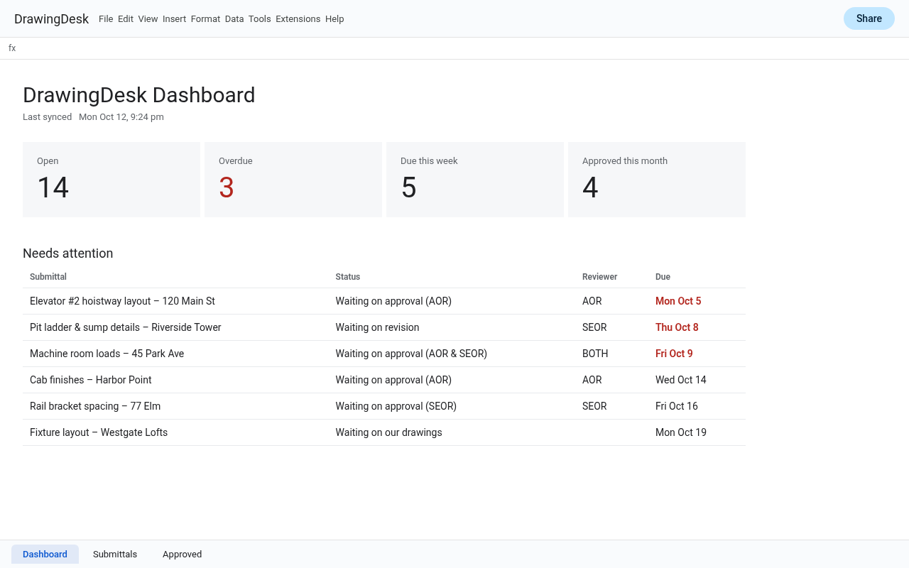 Shop drawing log dashboard in Google Sheets showing open, overdue and approved submittals
